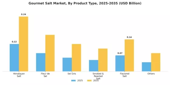 Gourmet Salt Market Segment Image 0