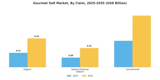 Gourmet Salt Market Segment Image 2