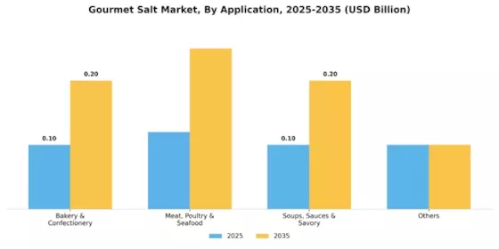 Gourmet Salt Market Segment Image 3