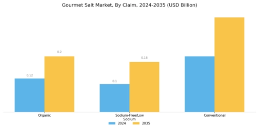 Gourmet Salt Market Segment Image 2