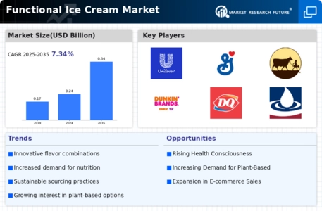 Functional Ice Cream Market Infographic
