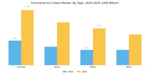 Functional Ice Cream Market Segment Image 0