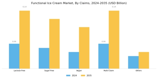 Functional Ice Cream Market Segment Image 1