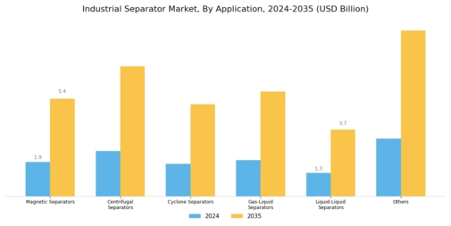 Industrial Separators Market Segment Image 0