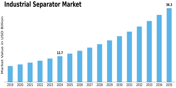Industrial Separators Market Size