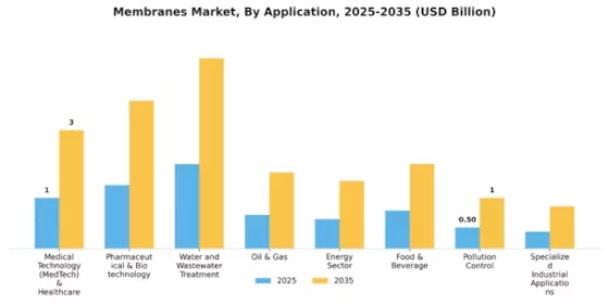 Membranes Market Segment Image 7