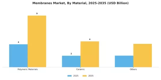 Membranes Market Segment Image 0