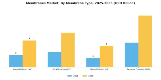 Membranes Market Segment Image 2