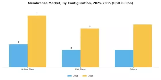 Membranes Market Segment Image 3