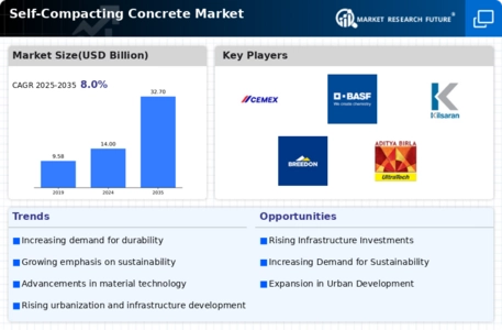 Self Compacting Concrete Market Infographic