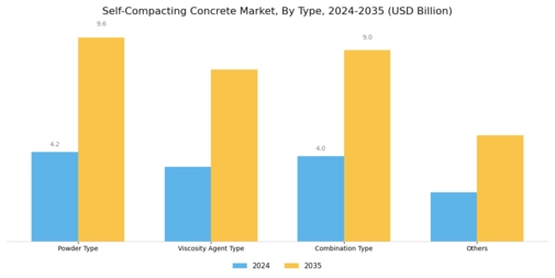 Self Compacting Concrete Market Segment Image 0