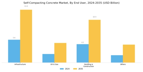 Self Compacting Concrete Market Segment Image 1
