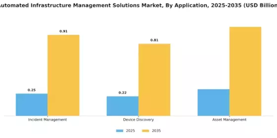 Automated Infrastructure Management (AIM) Solutions Market Segment Image 0
