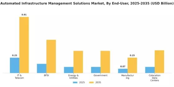 Automated Infrastructure Management (AIM) Solutions Market Segment Image 1