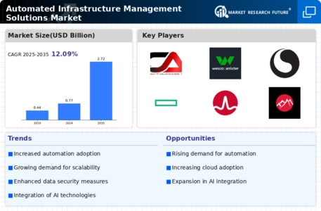 Automated Infrastructure Management (AIM) Solutions Market Infographic