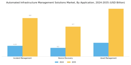 Automated Infrastructure Management (AIM) Solutions Market Segment Image 0