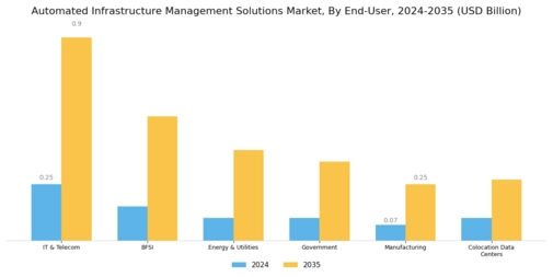 Automated Infrastructure Management (AIM) Solutions Market Segment Image 1