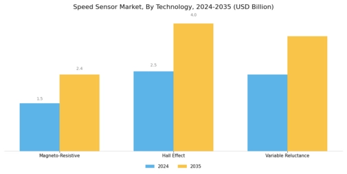 Speed Sensor Market Segment Image 0