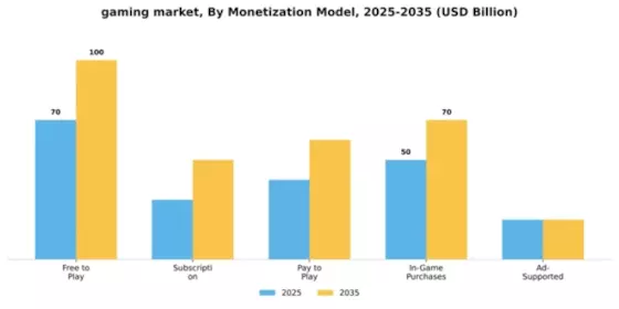 Gaming Market Segment Image 2