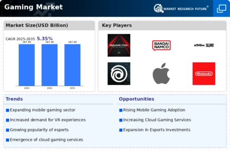 Gaming Market Research Report - Forecast till 2035 Infographic
