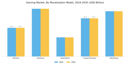 Gaming Market Segment Image 2