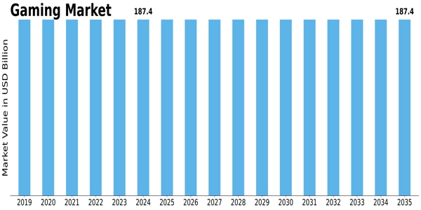 Gaming Market Size