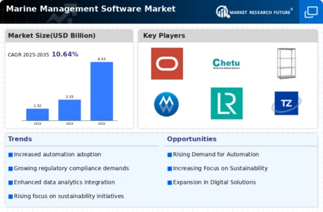 Marine Management Software Market Infographic