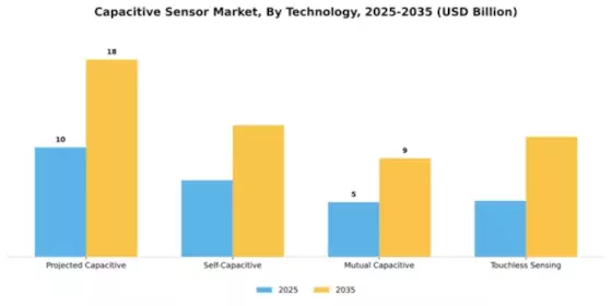 Capacitive Sensor Market Segment Image 3