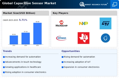 Capacitive Sensor Market Infographic