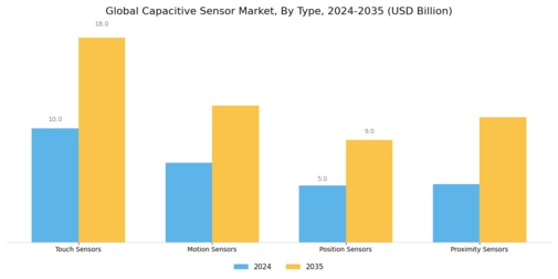 Capacitive Sensor Market Segment Image 0