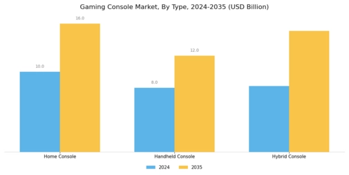 Gaming Console Market Segment Image 0