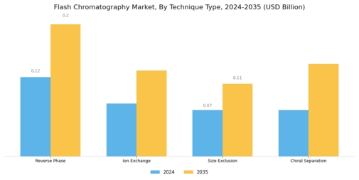 Flash Chromatography Market Segment Image 0