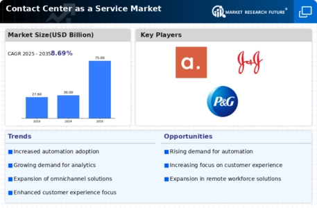 Contact Center as a Service Market Infographic