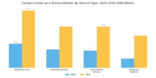 Contact Center as a Service Market Segment Image 1