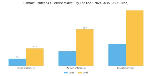 Contact Center as a Service Market Segment Image 2