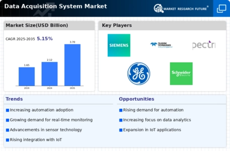 Data Acquisition DAQ System Market Infographic