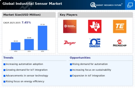 Industrial Sensors Market Infographic