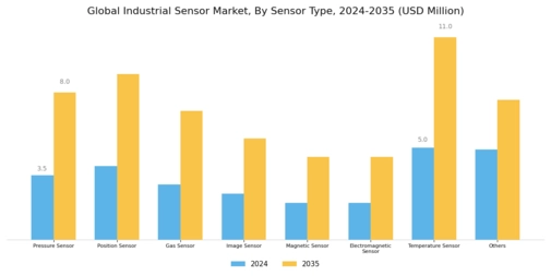 Industrial Sensors Market Segment Image 0