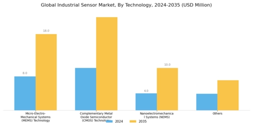 Industrial Sensors Market Segment Image 2