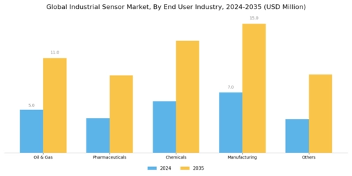 Industrial Sensors Market Segment Image 3