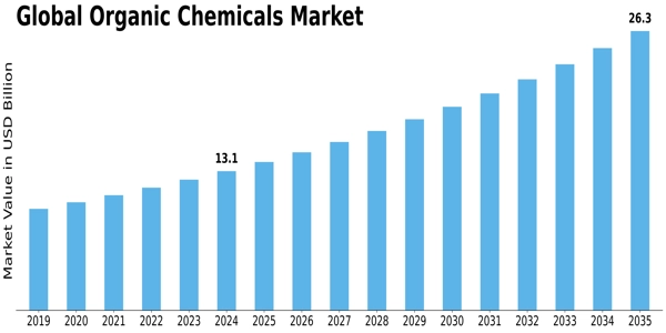 Organic Chemicals Market Size