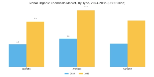 Organic Chemicals Market Segment Image 1