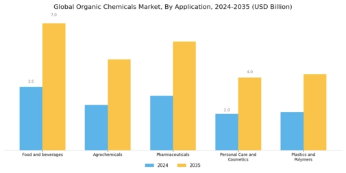 Organic Chemicals Market Segment Image 2