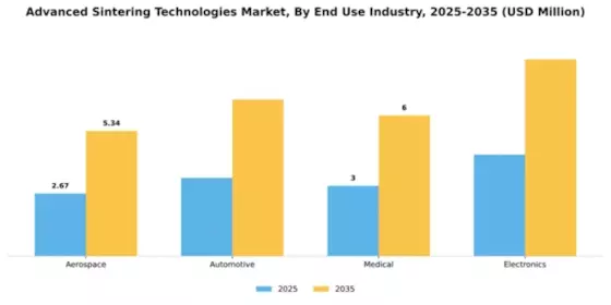 Advanced Sintering Technologies Market Segment Image 1