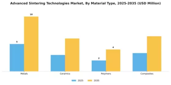 Advanced Sintering Technologies Market Segment Image 2