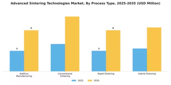 Advanced Sintering Technologies Market Segment Image 3