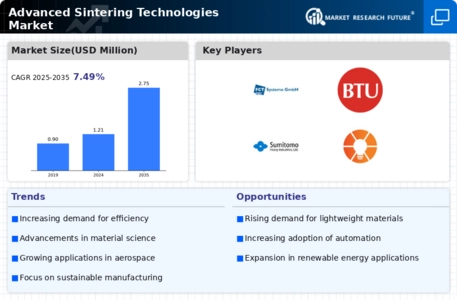 Advanced Sintering Technologies Market Infographic