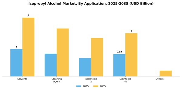 Isopropyl Alcohol Market Segment Image 0