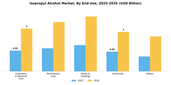 Isopropyl Alcohol Market Segment Image 1