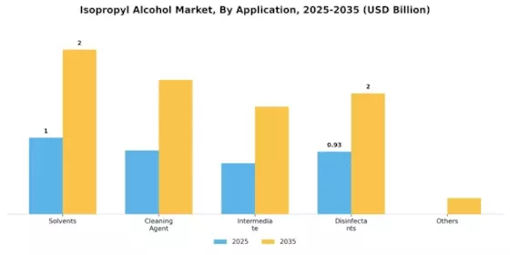 Isopropyl Alcohol Market Segment Image 1